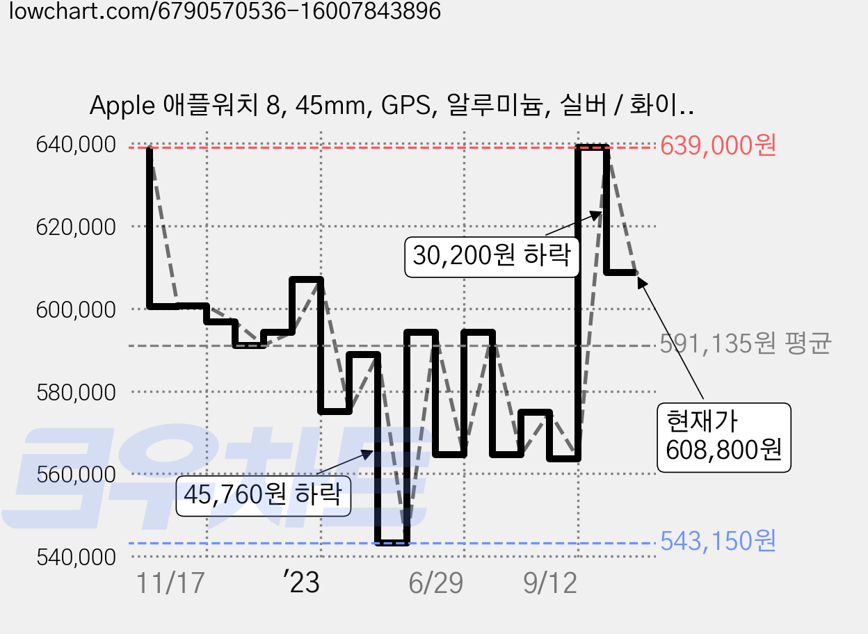 Apple 애플워치 8, 45mm, GPS, 알루미늄, 실버 / 화이트 스포츠밴드 가격 변동 차트, 현재가 608,800원, 관측 최저가 543,150원