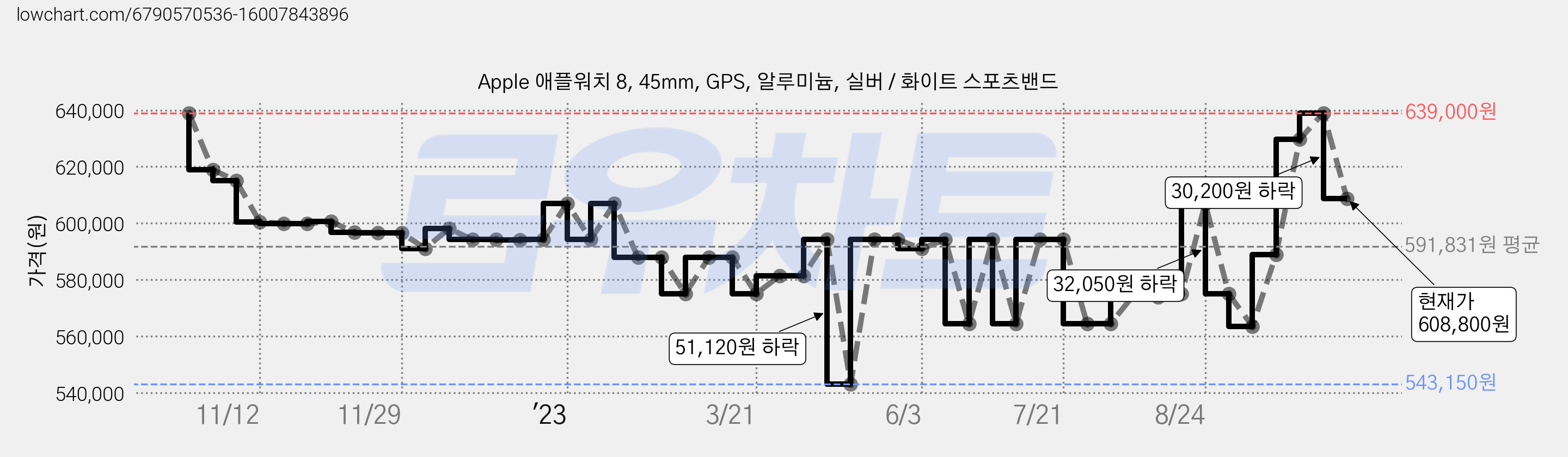 Apple 애플워치 8, 45mm, GPS, 알루미늄, 실버 / 화이트 스포츠밴드 가격 변동 차트, 현재가 608,800원, 관측 최저가 543,150원