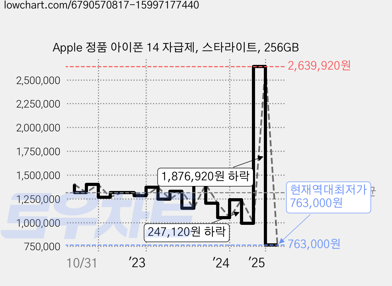 Apple 정품 아이폰 14 자급제, 스타라이트, 256GB 가격 변동 차트, 현재가 763,000원, 역대최저가