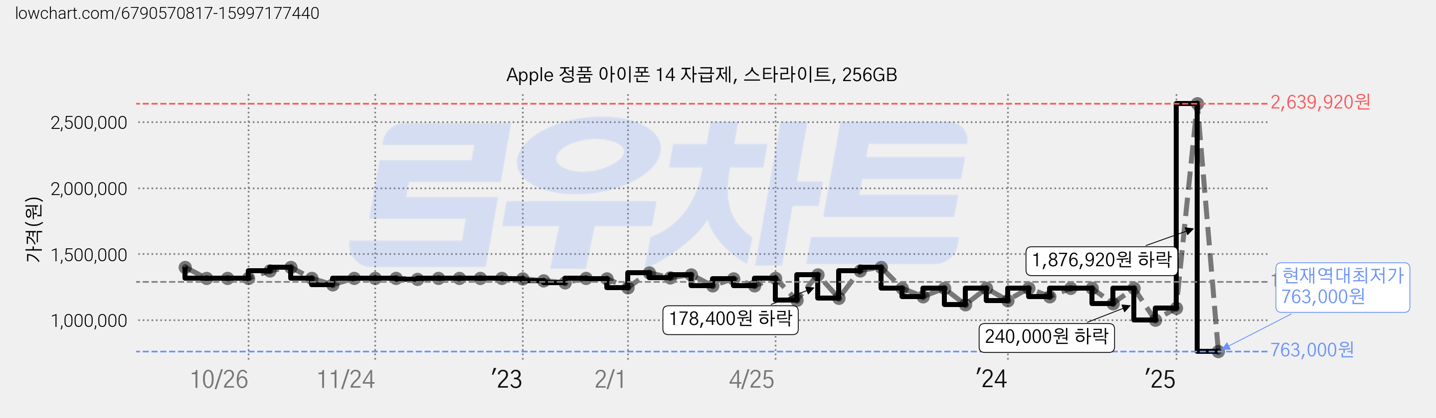 Apple 정품 아이폰 14 자급제, 스타라이트, 256GB 가격 변동 차트, 현재가 763,000원, 역대최저가