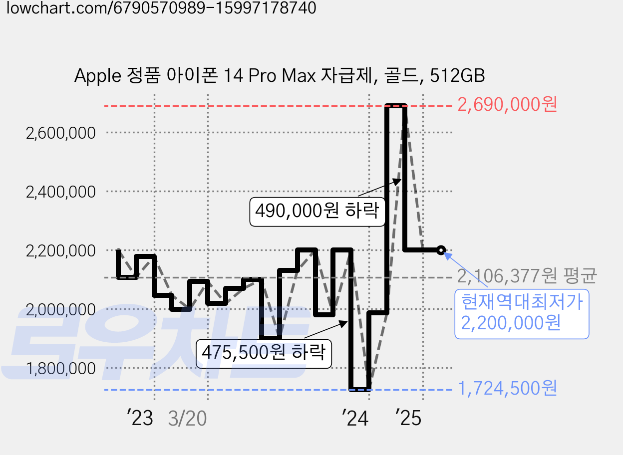 Apple 정품 아이폰 14 Pro Max 자급제, 골드, 512GB 가격 변동 차트, 현재가 2,200,000원, 역대최저가