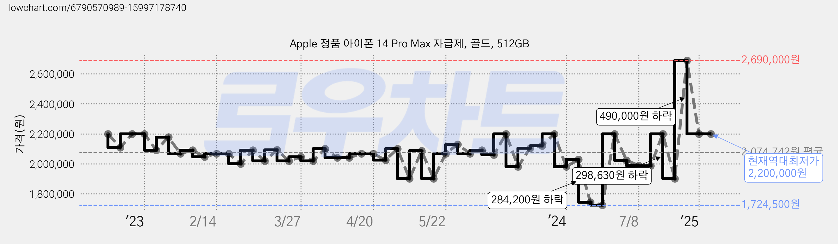 Apple 정품 아이폰 14 Pro Max 자급제, 골드, 512GB 가격 변동 차트, 현재가 2,200,000원, 역대최저가