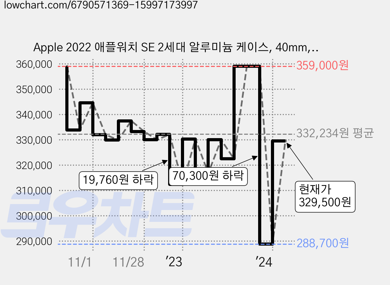 Apple 2022 애플워치 SE 2세대 알루미늄 케이스, 40mm, GPS, 미드나이트 / 미드나이트 스포츠밴드 가격 변동 차트, 현재가 329,500원, 관측 최저가 288,390원