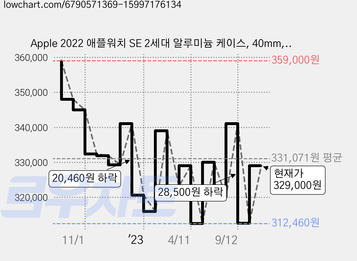 Apple 2022 애플워치 SE 2세대 알루미늄 케이스, 40mm, GPS, 스타라이트 / 스타라이트 스포츠 밴드 가격 변동 차트, 현재가 329,000원, 관측 최저가 312,460원