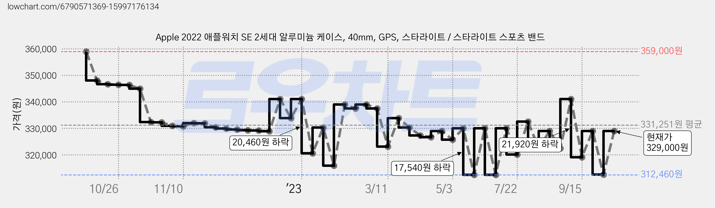 Apple 2022 애플워치 SE 2세대 알루미늄 케이스, 40mm, GPS, 스타라이트 / 스타라이트 스포츠 밴드 가격 변동 차트, 현재가 329,000원, 관측 최저가 312,460원