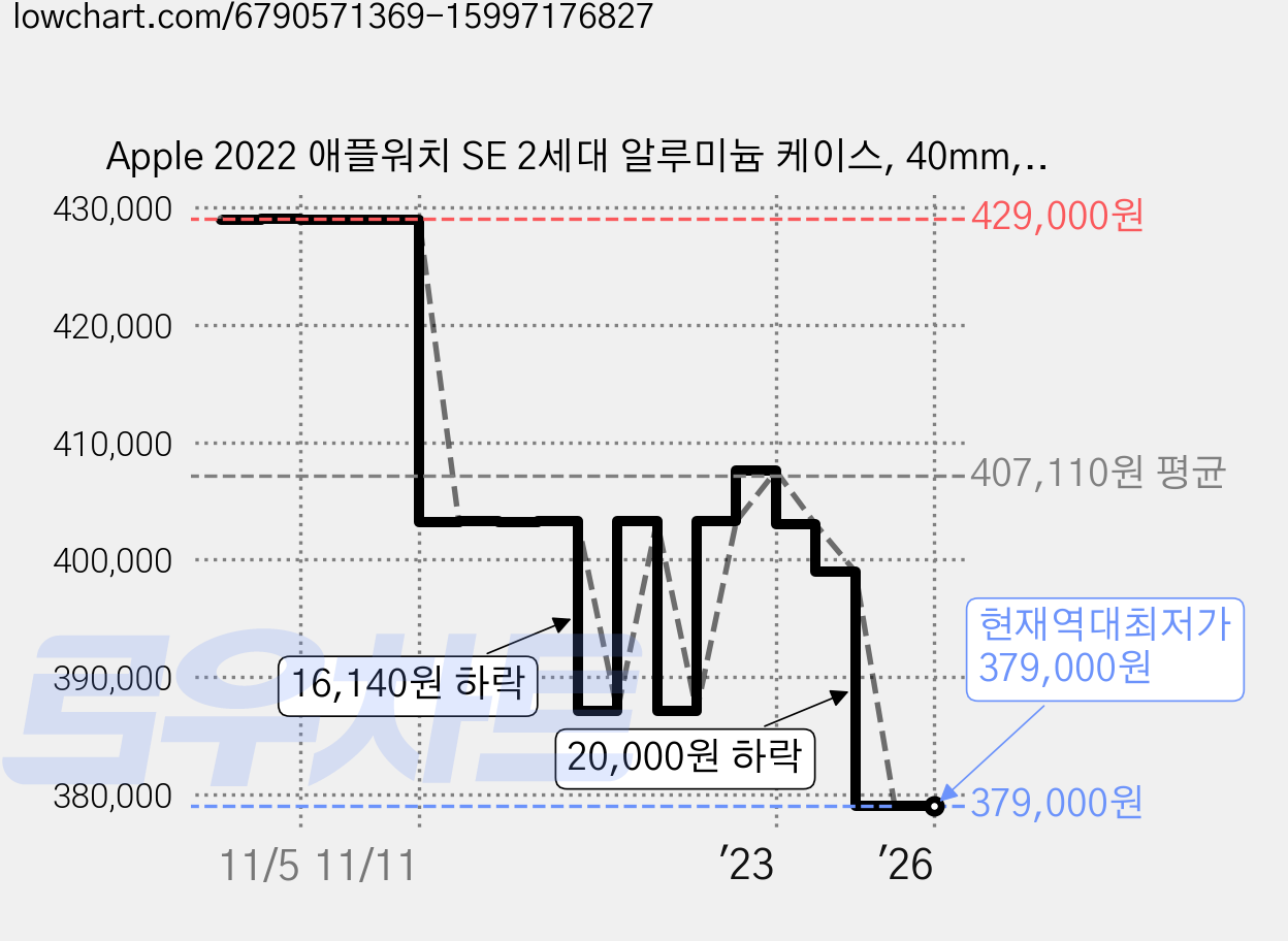 Apple 2022 애플워치 SE 2세대 알루미늄 케이스, 40mm, GPS+Cellular, 미드나이트 / 미드나이트 스포츠밴드 가격 변동 차트, 현재가 379,000원, 역대최저가