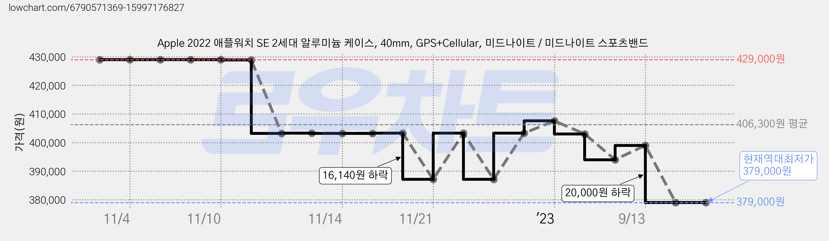 Apple 2022 애플워치 SE 2세대 알루미늄 케이스, 40mm, GPS+Cellular, 미드나이트 / 미드나이트 스포츠밴드 가격 변동 차트, 현재가 379,000원, 역대최저가
