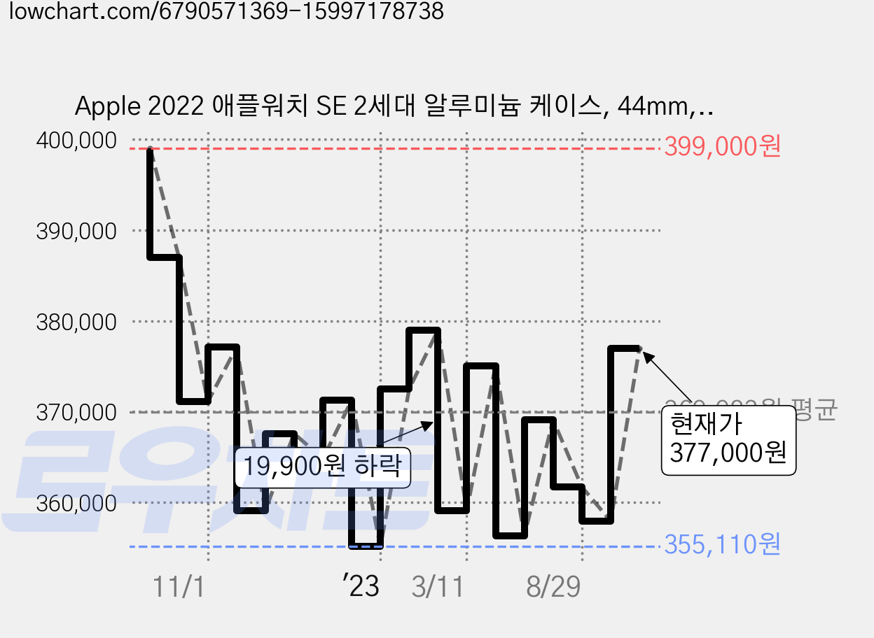 Apple 2022 애플워치 SE 2세대 알루미늄 케이스, 44mm, GPS, 실버 / 화이트 스포츠밴드 가격 변동 차트, 현재가 377,000원, 관측 최저가 355,110원