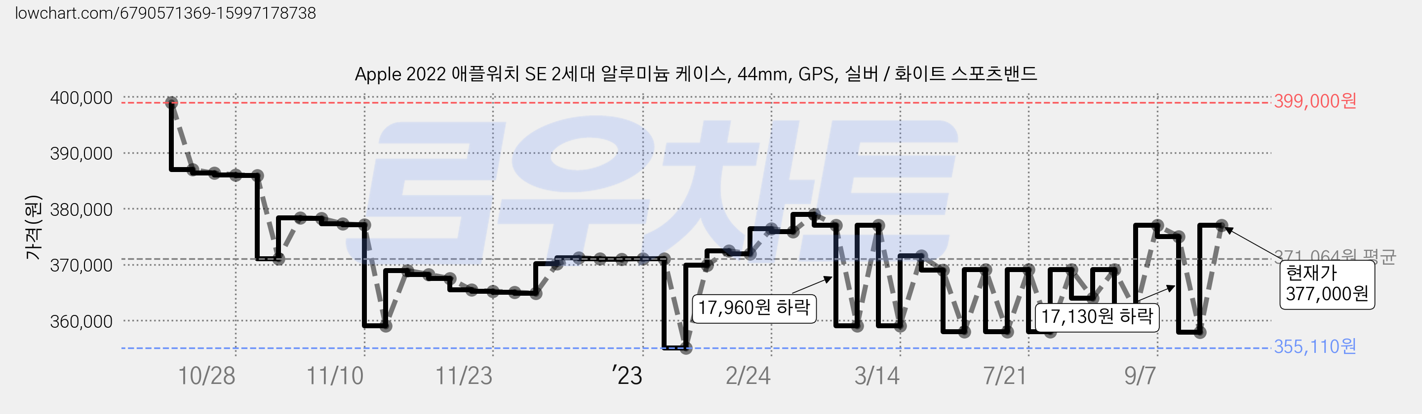 Apple 2022 애플워치 SE 2세대 알루미늄 케이스, 44mm, GPS, 실버 / 화이트 스포츠밴드 가격 변동 차트, 현재가 377,000원, 관측 최저가 355,110원