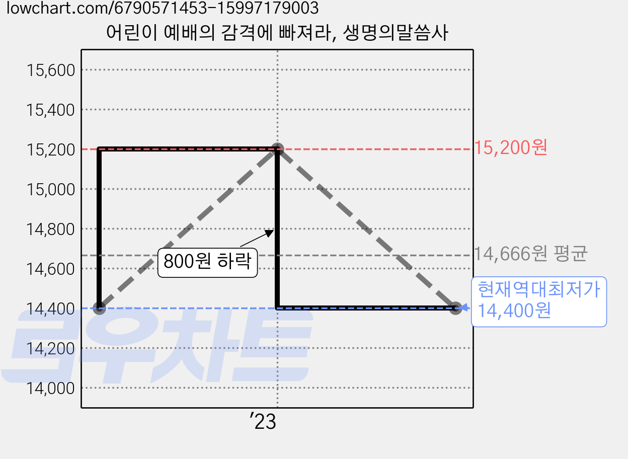 어린이 예배의 감격에 빠져라, 생명의말씀사 가격 변동 차트, 현재가 14,400원, 역대최저가