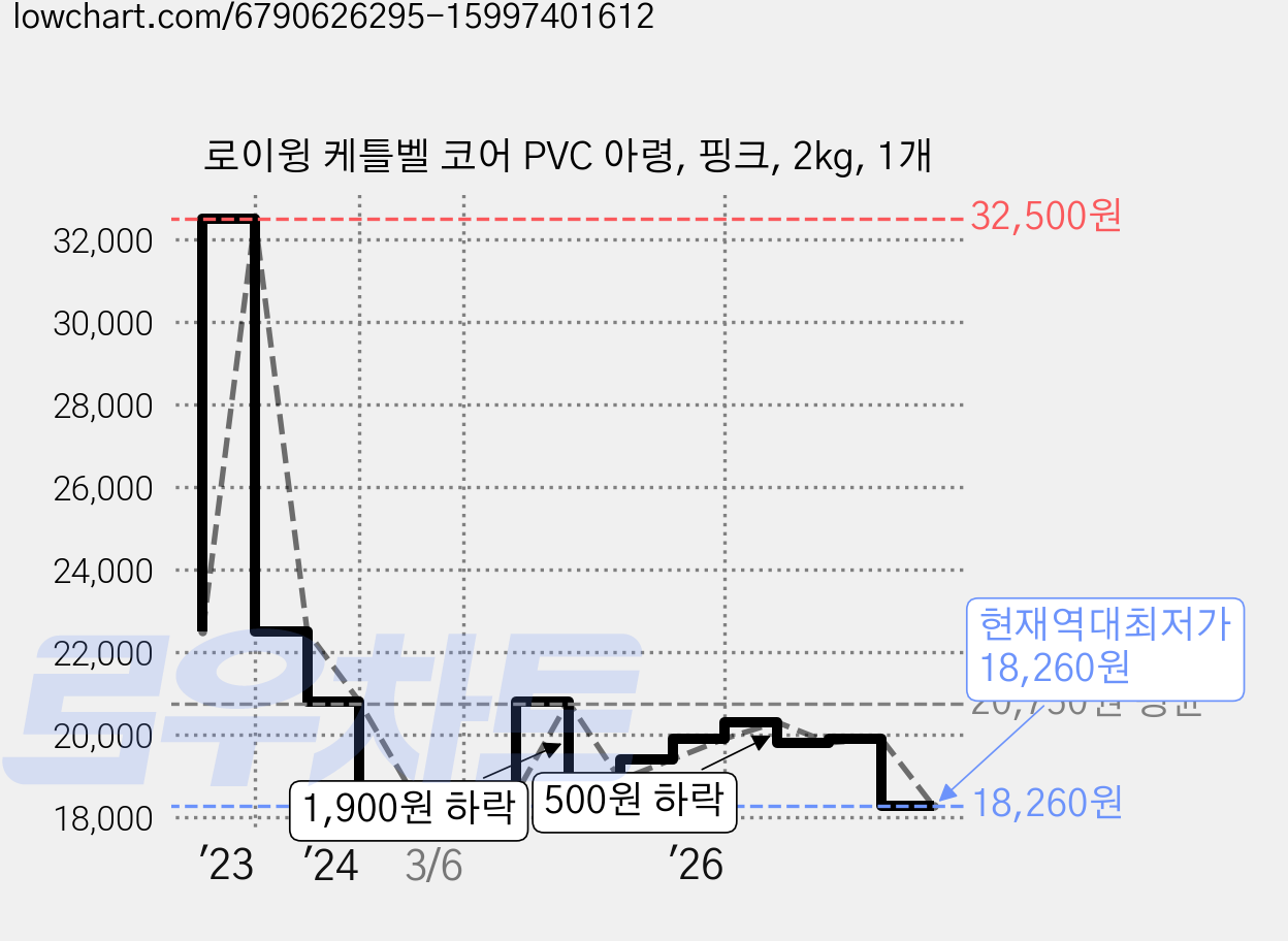 로이윙 케틀벨 코어 PVC 아령, 핑크, 2kg, 1개 가격 변동 차트, 현재가 18,260원, 역대최저가