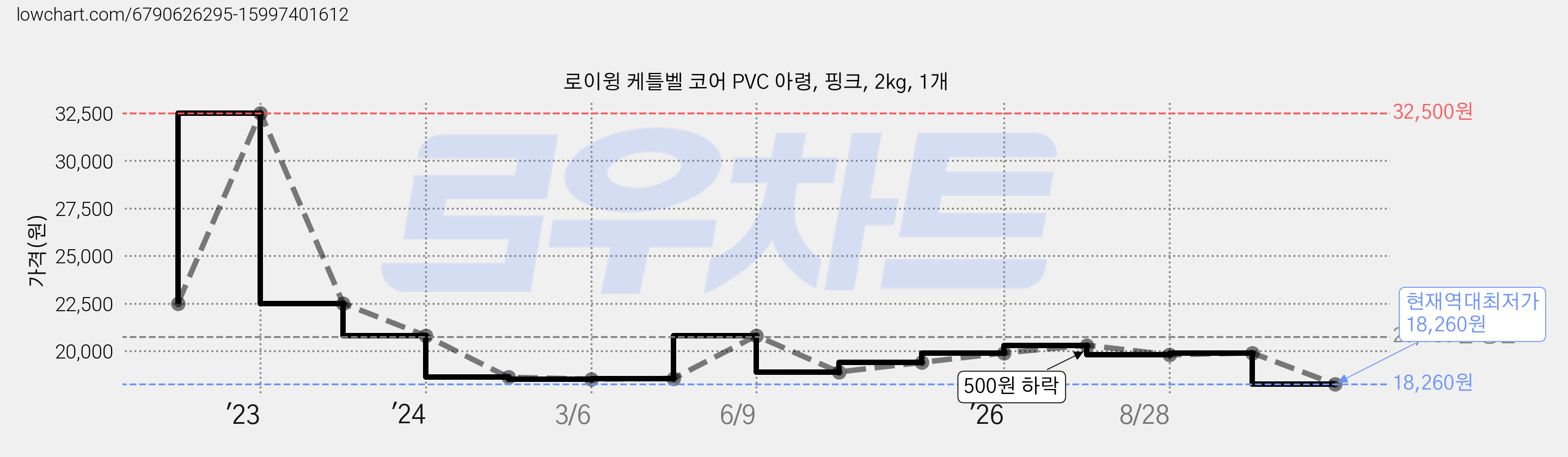 로이윙 케틀벨 코어 PVC 아령, 핑크, 2kg, 1개 가격 변동 차트, 현재가 18,260원, 역대최저가