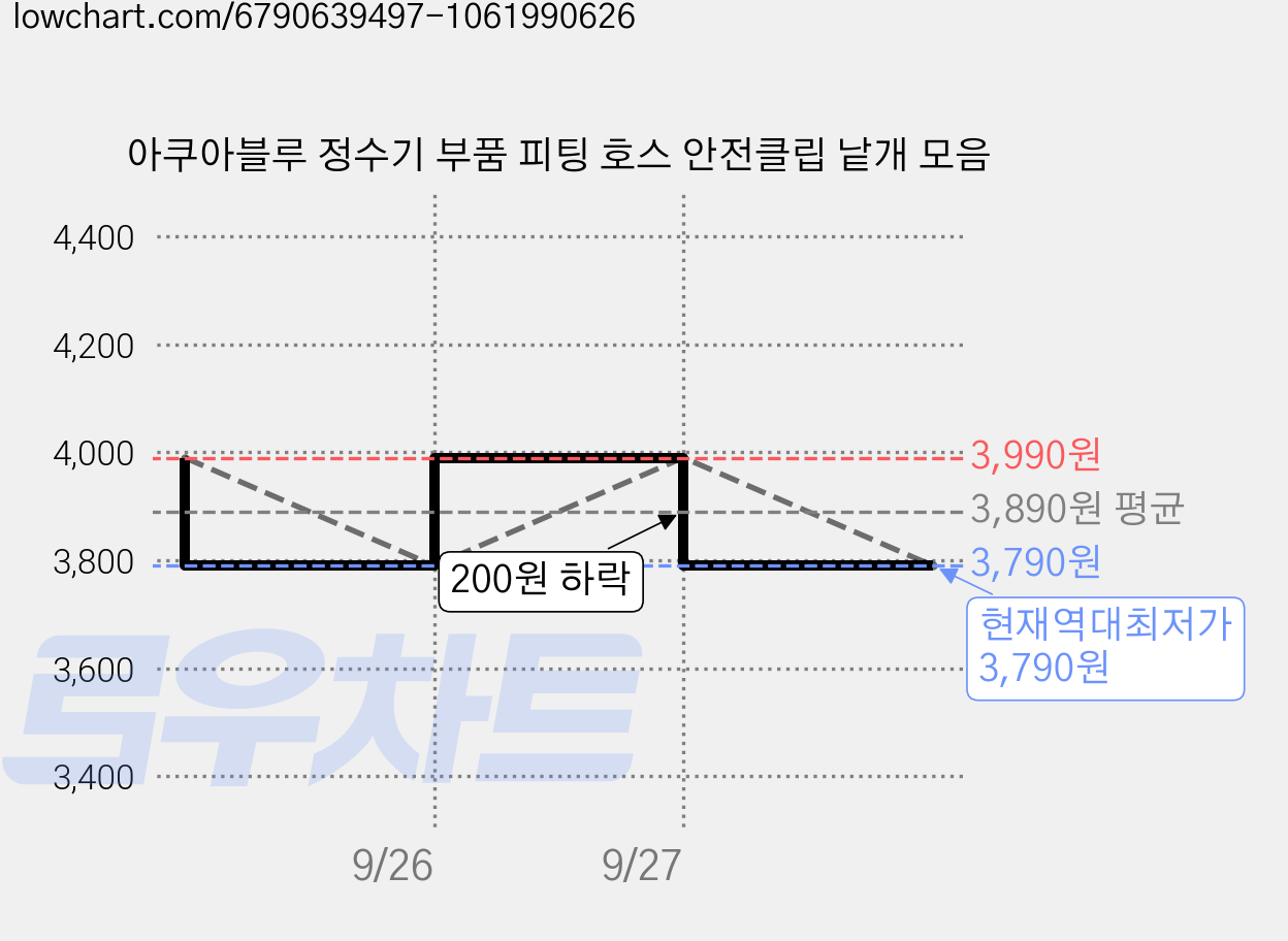 아쿠아블루 정수기 부품 피팅 호스 안전클립 낱개 모음 가격 변동 차트, 현재가 3,790원, 역대최저가