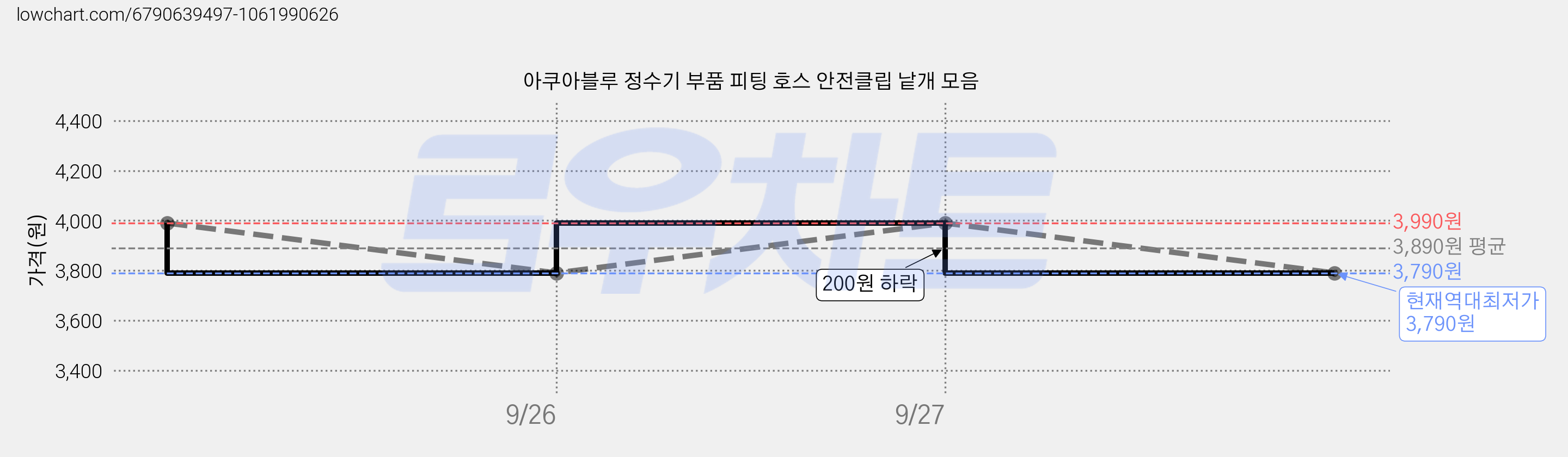아쿠아블루 정수기 부품 피팅 호스 안전클립 낱개 모음 가격 변동 차트, 현재가 3,790원, 역대최저가