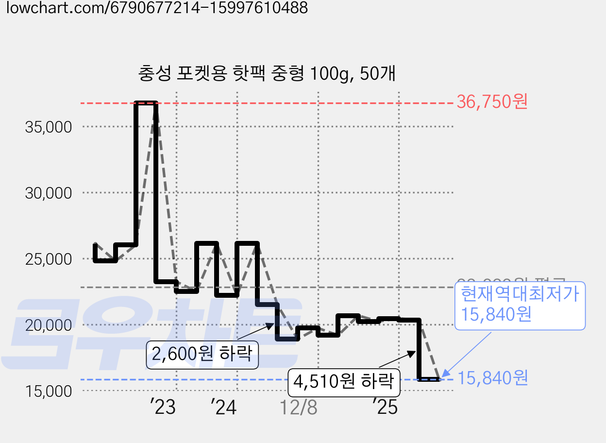 충성 포켓용 핫팩 중형 100g, 50개 가격 변동 차트, 현재가 15,840원, 역대최저가