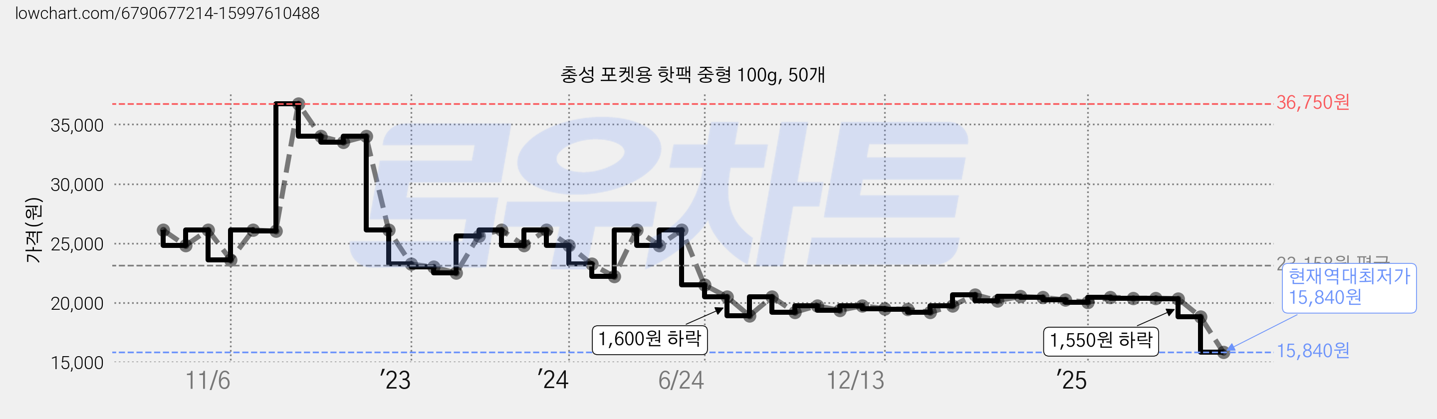 충성 포켓용 핫팩 중형 100g, 50개 가격 변동 차트, 현재가 15,840원, 역대최저가