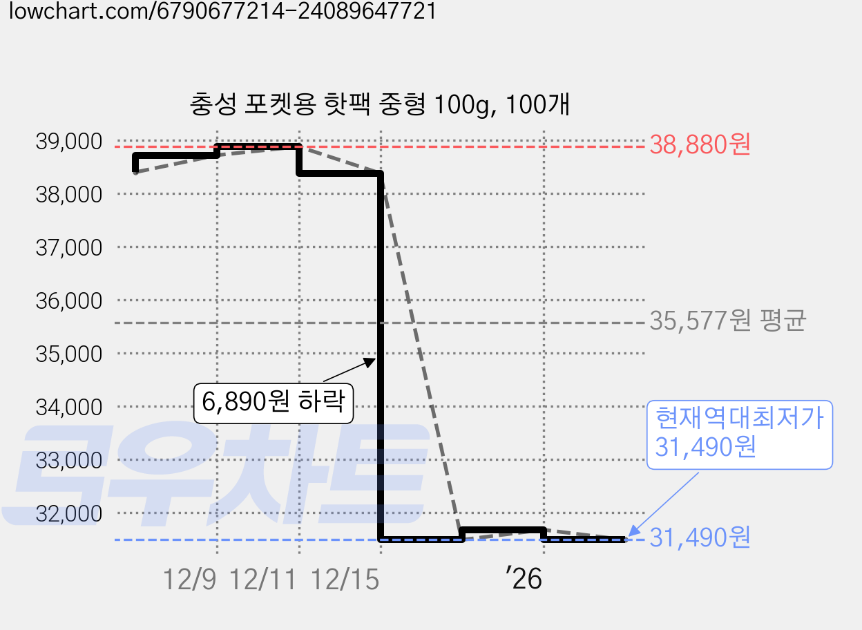 충성 포켓용 핫팩 중형 100g, 100개 가격 변동 차트, 현재가 31,490원, 역대최저가