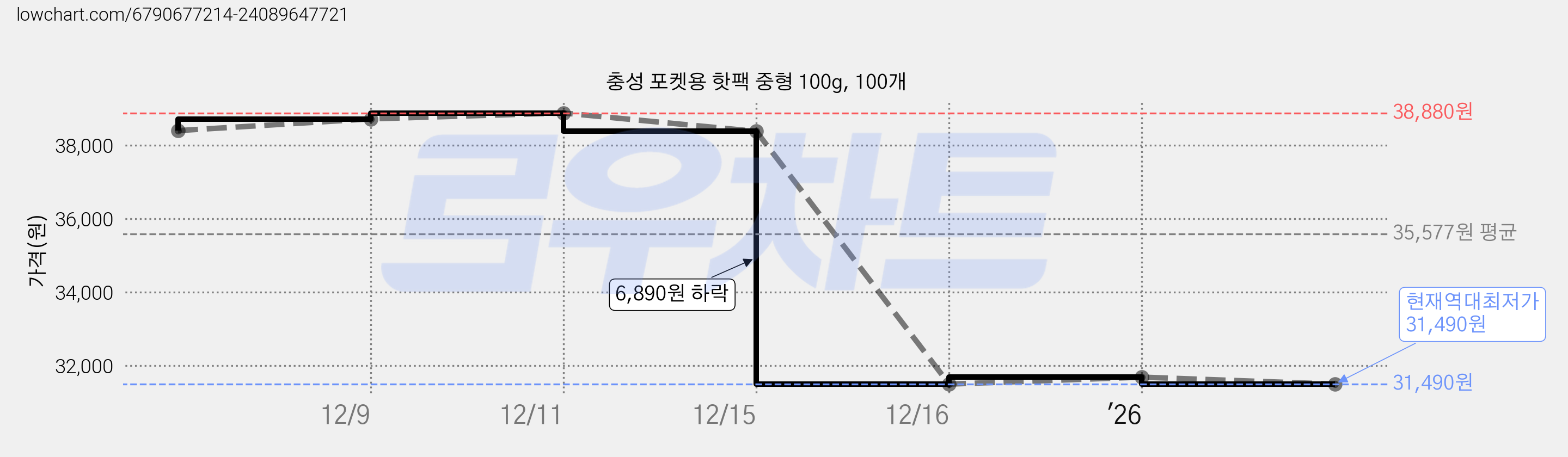 충성 포켓용 핫팩 중형 100g, 100개 가격 변동 차트, 현재가 31,490원, 역대최저가