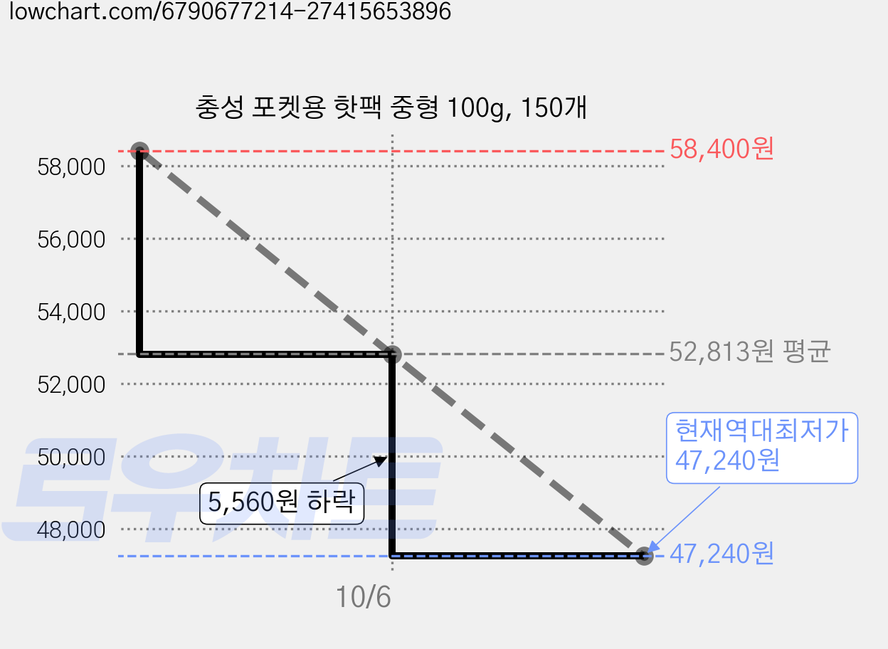 충성 포켓용 핫팩 중형 100g, 150개 가격 변동 차트, 현재가 47,240원, 역대최저가