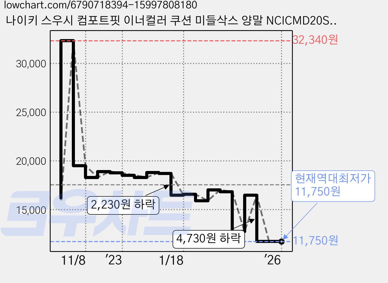 나이키 스우시 컴포트핏 이너컬러 쿠션 미들삭스 양말 NCICMD20S-3 3켤레 세트, 화이트 가격 변동 차트, 현재가 11,750원, 역대최저가
