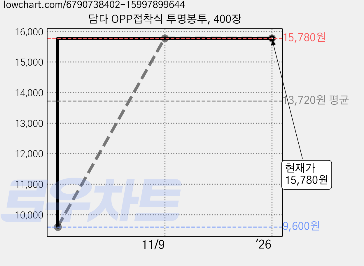 담다 OPP접착식 투명봉투, 400장 가격 변동 차트, 현재가 15,780원, 관측 최저가 9,600원