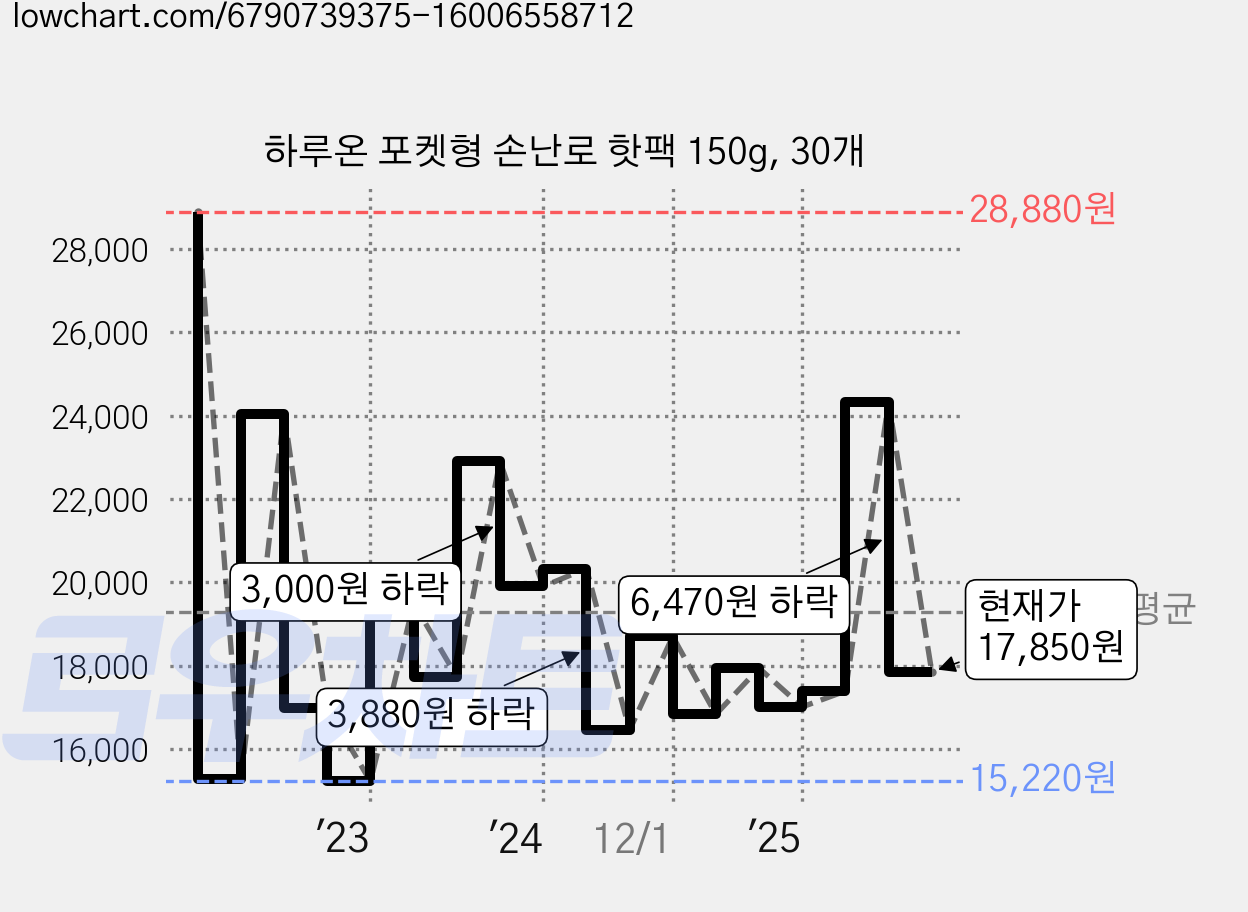 하루온 포켓형 손난로 핫팩 150g, 30개 가격 변동 차트, 현재가 17,850원, 관측 최저가 15,220원