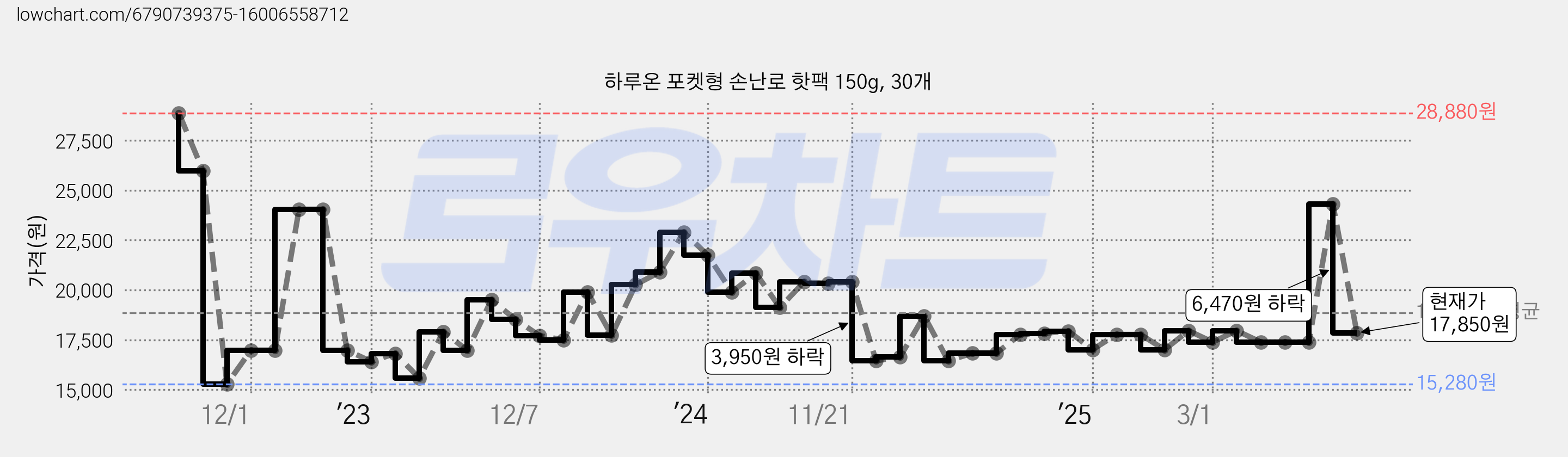 하루온 포켓형 손난로 핫팩 150g, 30개 가격 변동 차트, 현재가 17,850원, 관측 최저가 15,220원