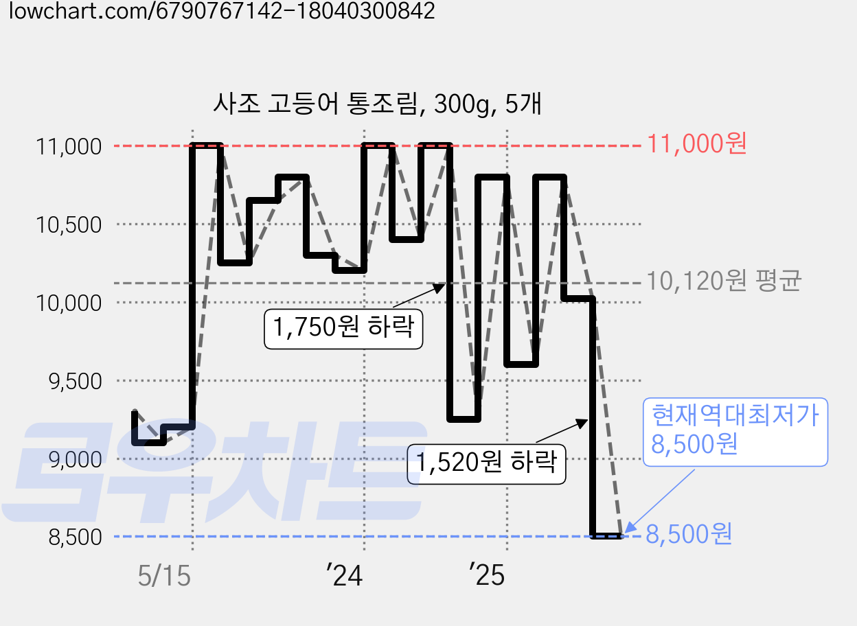 사조 고등어 통조림, 300g, 5개 가격 변동 차트, 현재가 8,500원, 역대최저가