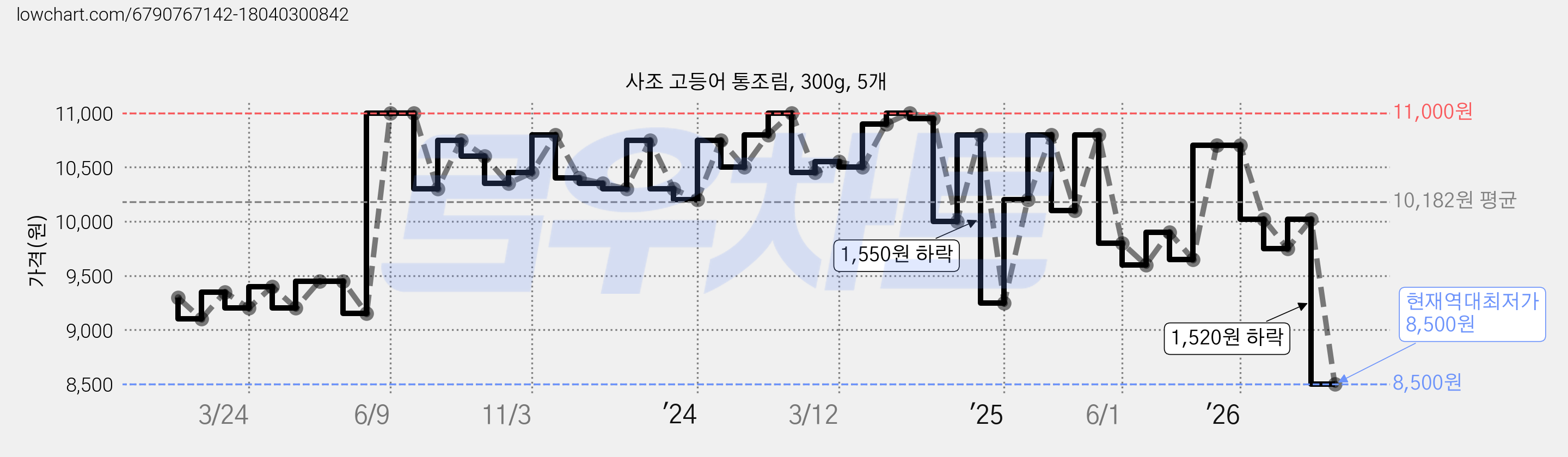 사조 고등어 통조림, 300g, 5개 가격 변동 차트, 현재가 8,500원, 역대최저가