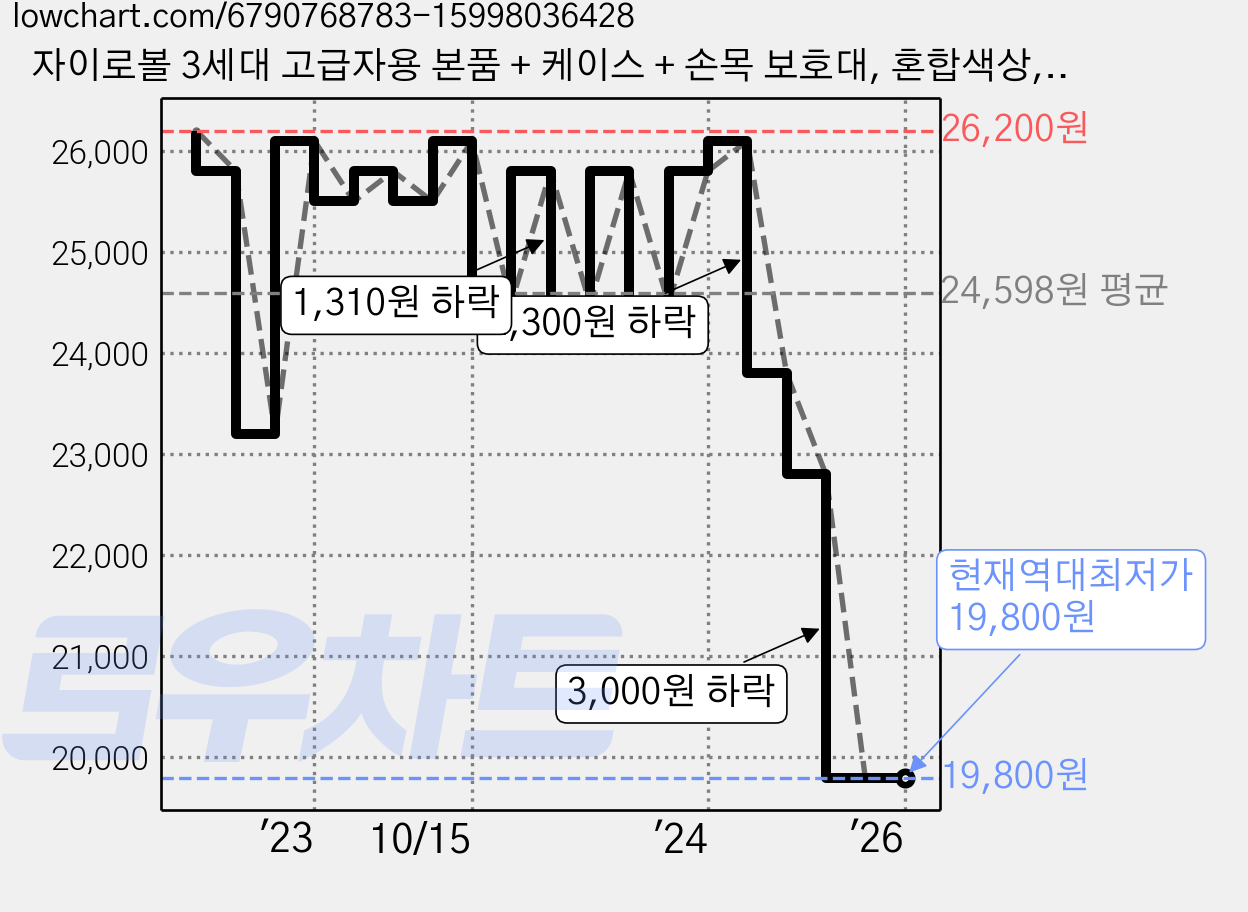 자이로볼 3세대 고급자용 본품 + 케이스 + 손목 보호대, 혼합색상, 1개 가격 변동 차트, 현재가 19,800원, 역대최저가