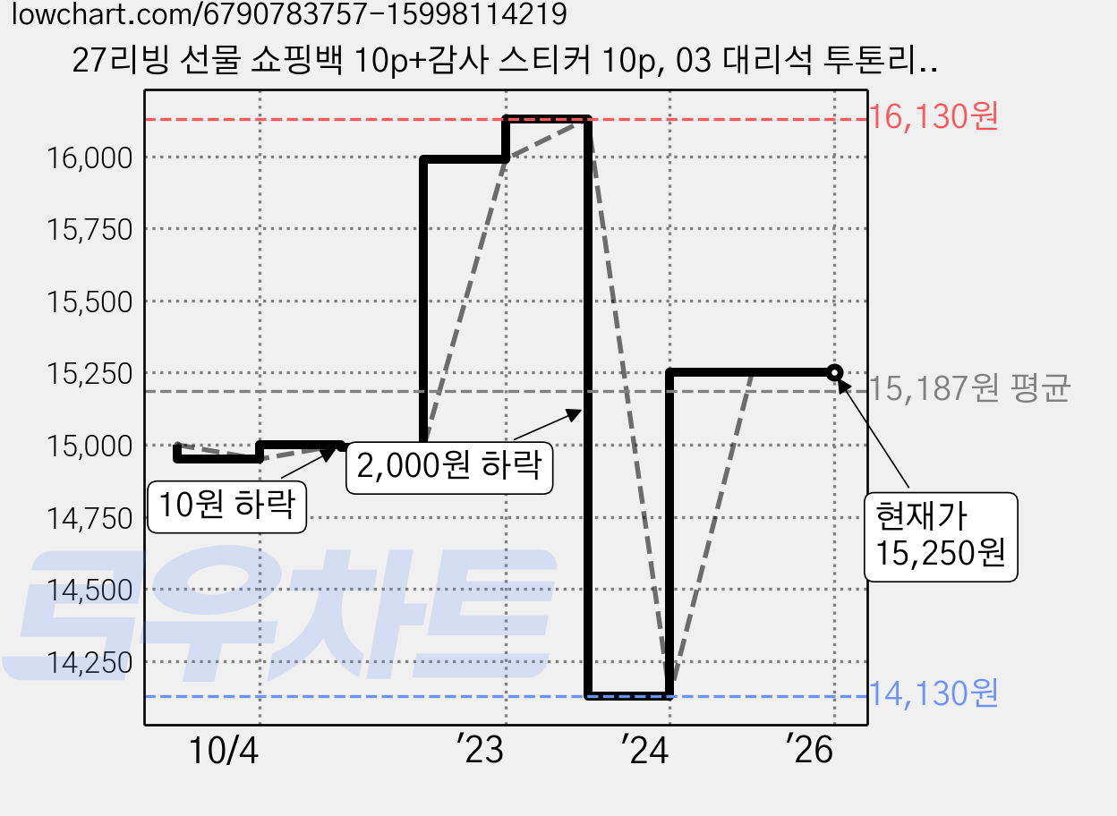 27리빙 선물 쇼핑백 10p+감사 스티커 10p, 03 대리석 투톤리본, 특대 가격 변동 차트, 현재가 15,250원, 역대최저가