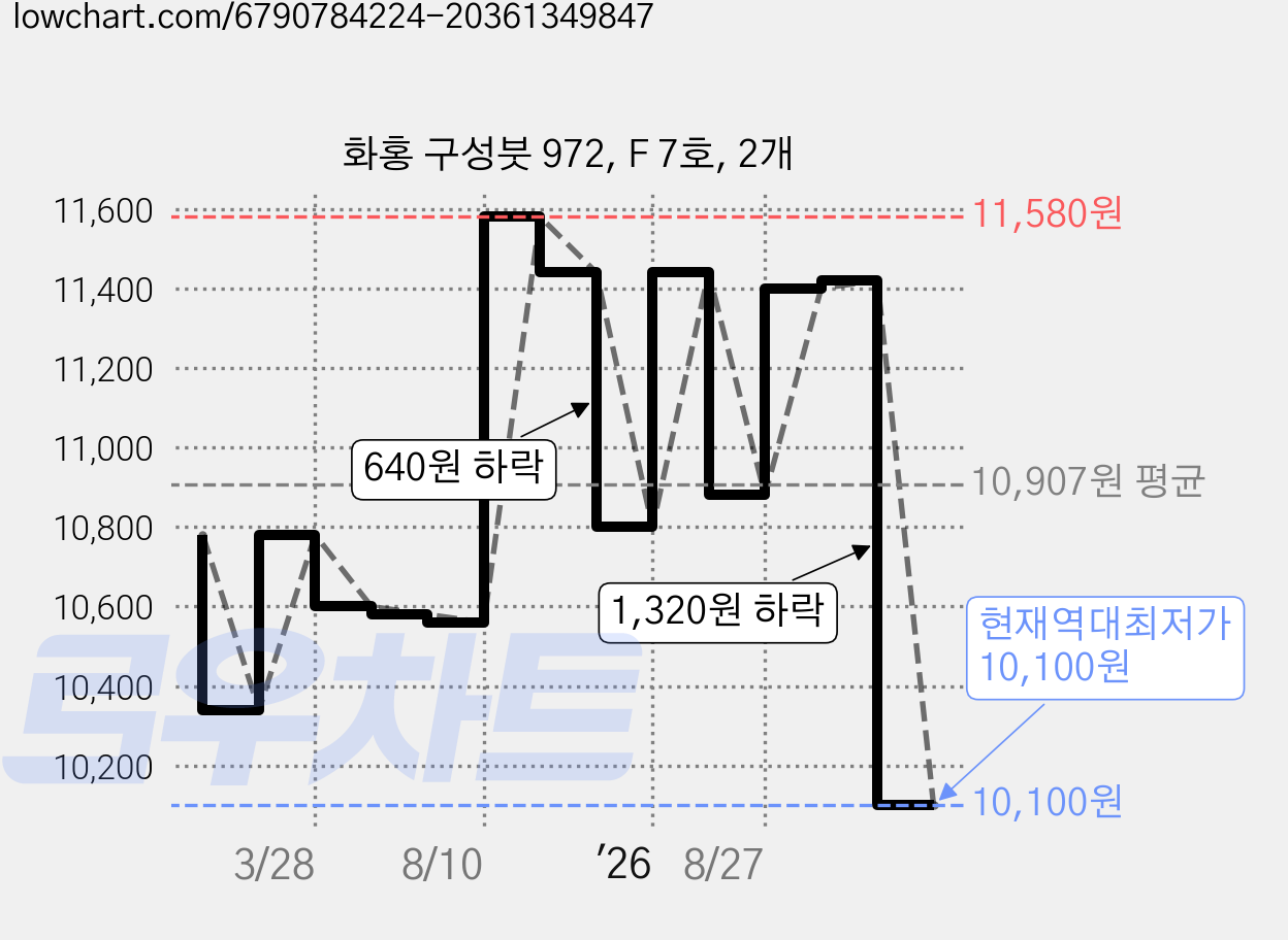 화홍 구성붓 972, F 7호, 2개 가격 변동 차트, 현재가 10,100원, 역대최저가