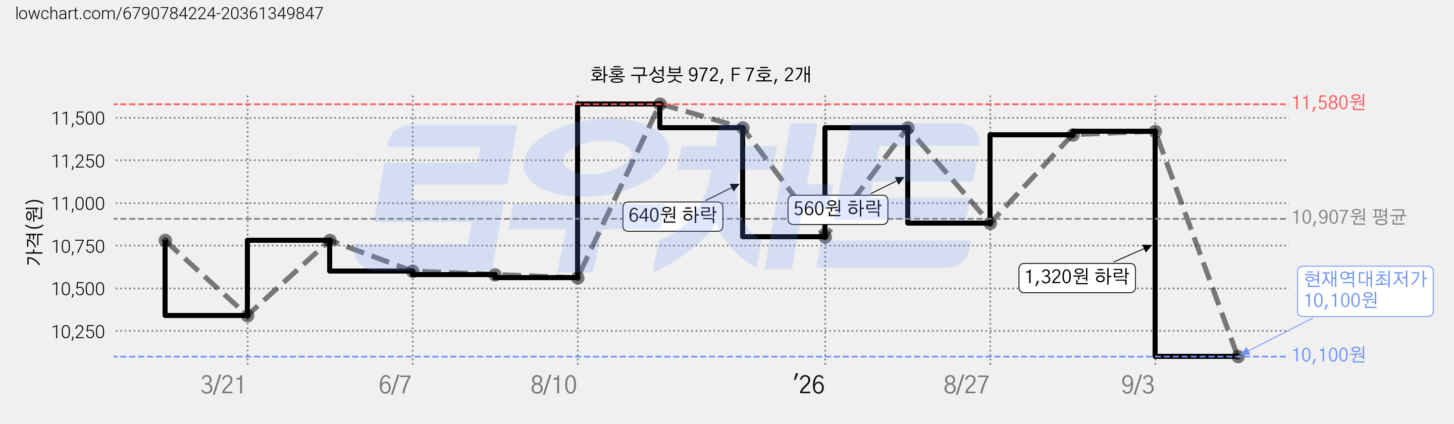 화홍 구성붓 972, F 7호, 2개 가격 변동 차트, 현재가 10,100원, 역대최저가