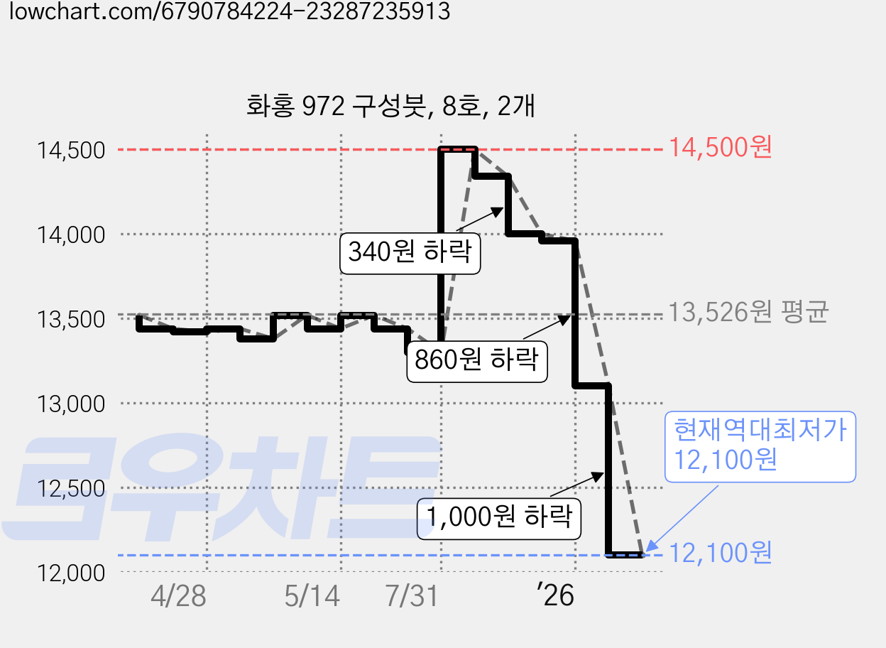 화홍 972 구성붓, 8호, 2개 가격 변동 차트, 현재가 12,100원, 역대최저가