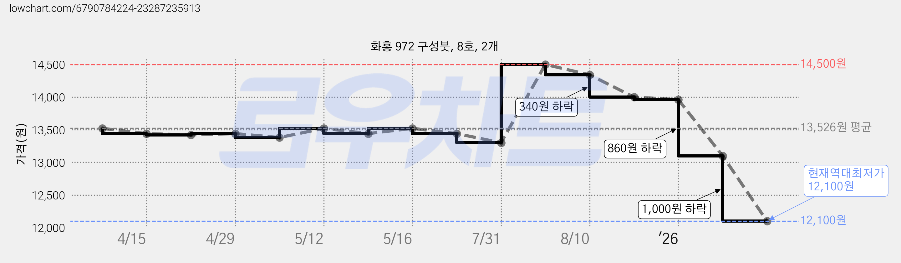화홍 972 구성붓, 8호, 2개 가격 변동 차트, 현재가 12,100원, 역대최저가