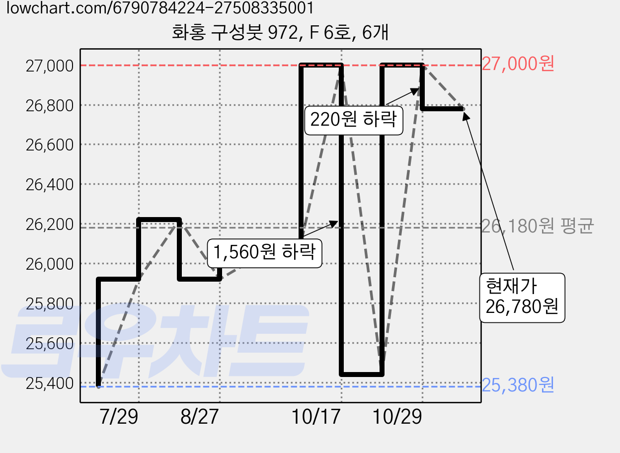 화홍 구성붓 972, F 6호, 6개 가격 변동 차트, 현재가 26,780원, 관측 최저가 24,840원