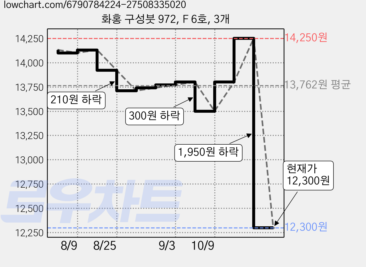 화홍 구성붓 972, F 6호, 3개 가격 변동 차트, 현재가 12,300원, 관측 최저가 11,670원