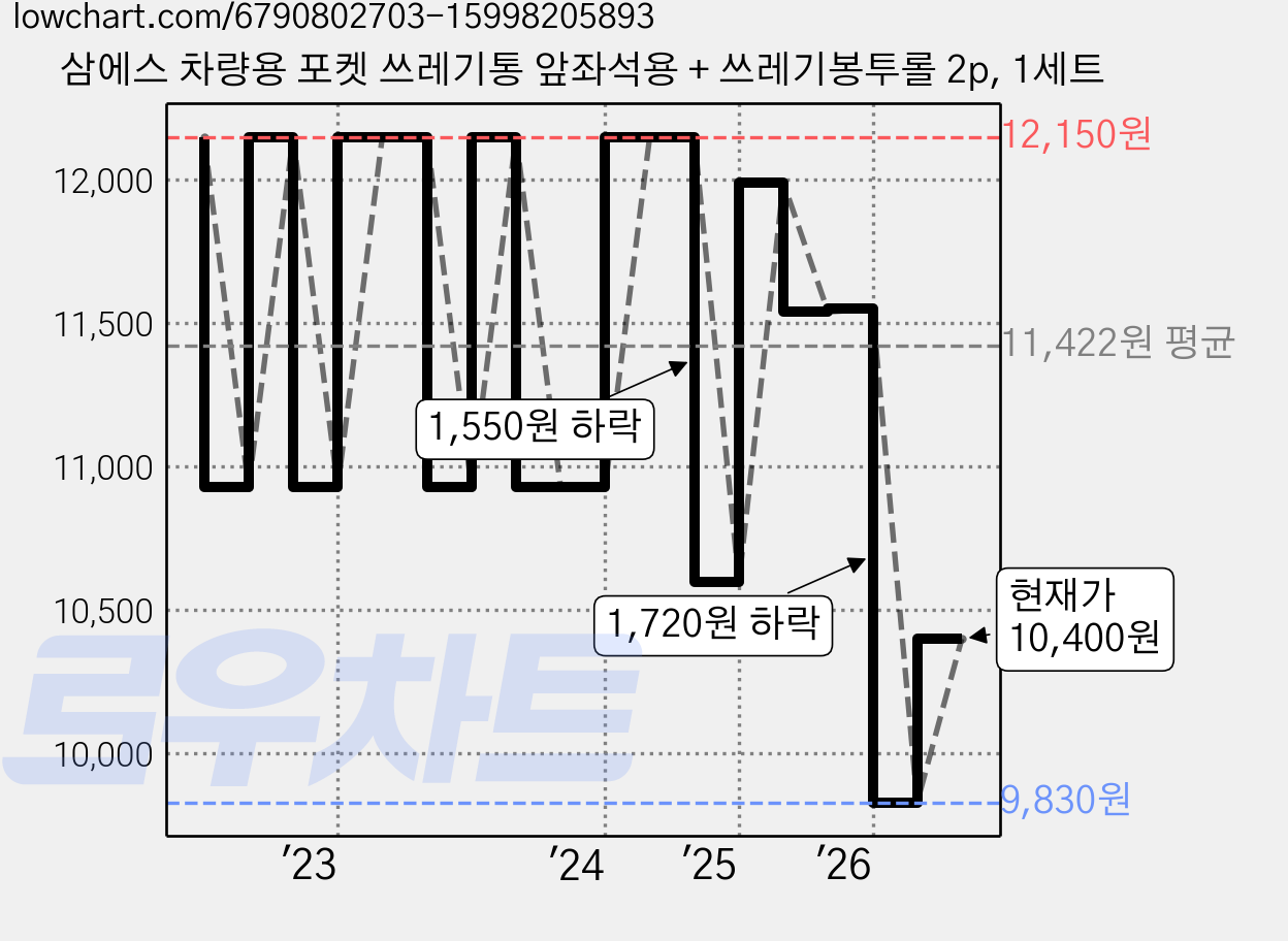 삼에스 차량용 포켓 쓰레기통 앞좌석용 + 쓰레기봉투롤 2p, 1세트 가격 변동 차트, 현재가 10,400원, 관측 최저가 9,830원