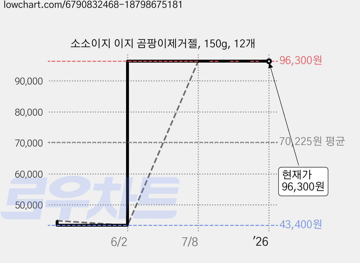 소소이지 이지 곰팡이제거젤, 150g, 12개 가격 변동 차트, 현재가 96,300원, 관측 최저가 43,400원
