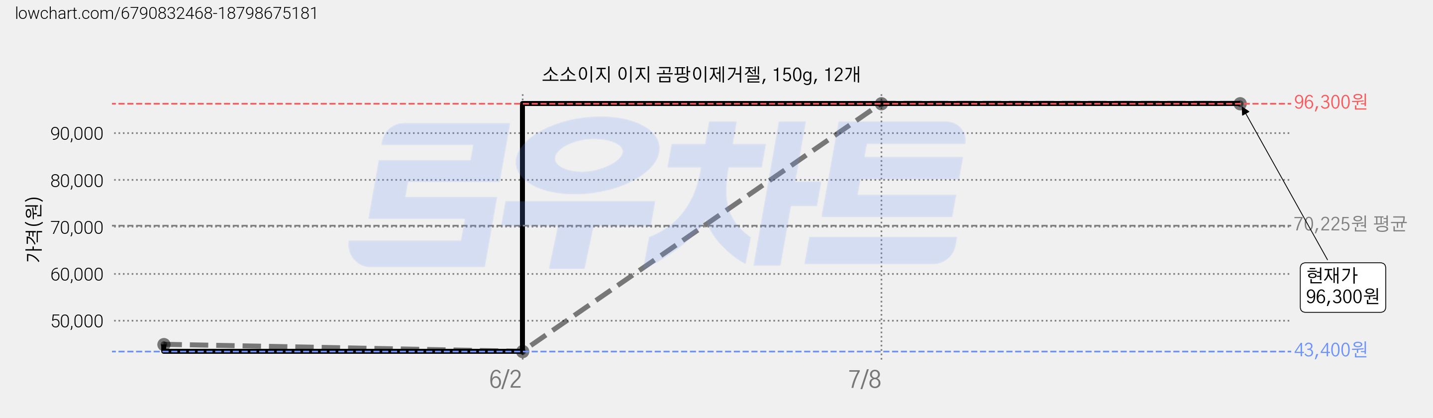 소소이지 이지 곰팡이제거젤, 150g, 12개 가격 변동 차트, 현재가 96,300원, 관측 최저가 43,400원