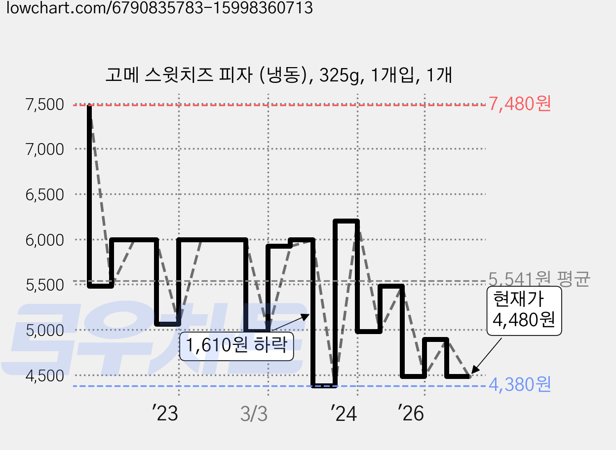 고메 스윗치즈 피자 (냉동), 325g, 1개입, 1개 가격 변동 차트, 현재가 4,480원, 관측 최저가 3,980원
