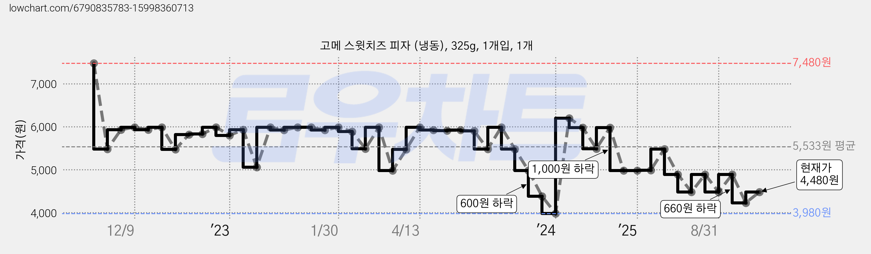 고메 스윗치즈 피자 (냉동), 325g, 1개입, 1개 가격 변동 차트, 현재가 4,480원, 관측 최저가 3,980원