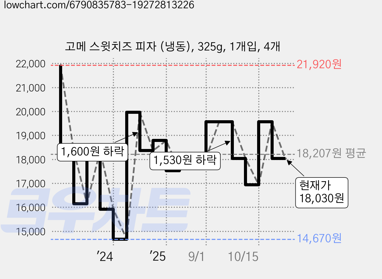 고메 스윗치즈 피자 (냉동), 325g, 1개입, 4개 가격 변동 차트, 현재가 18,030원, 관측 최저가 14,670원