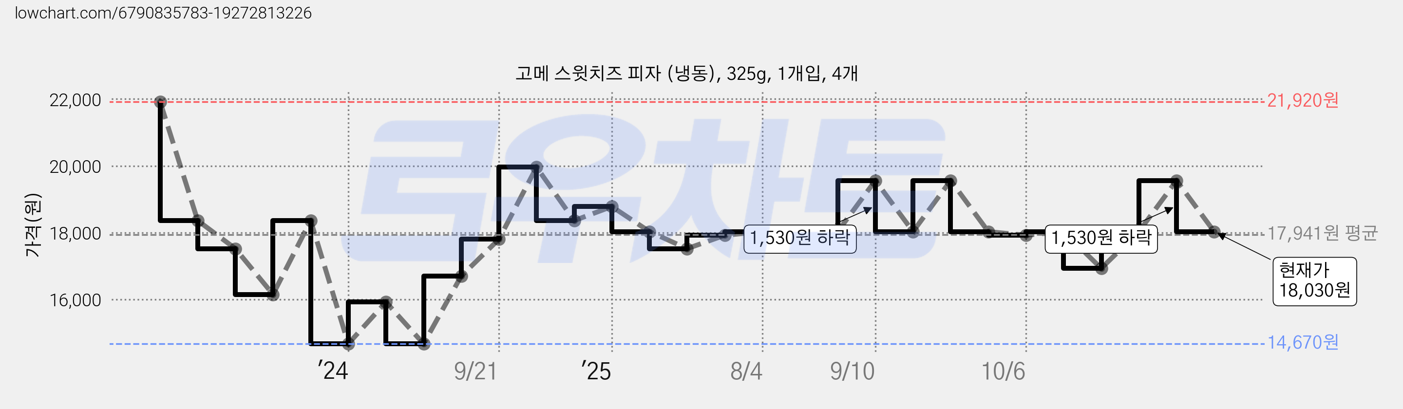 고메 스윗치즈 피자 (냉동), 325g, 1개입, 4개 가격 변동 차트, 현재가 18,030원, 관측 최저가 14,670원