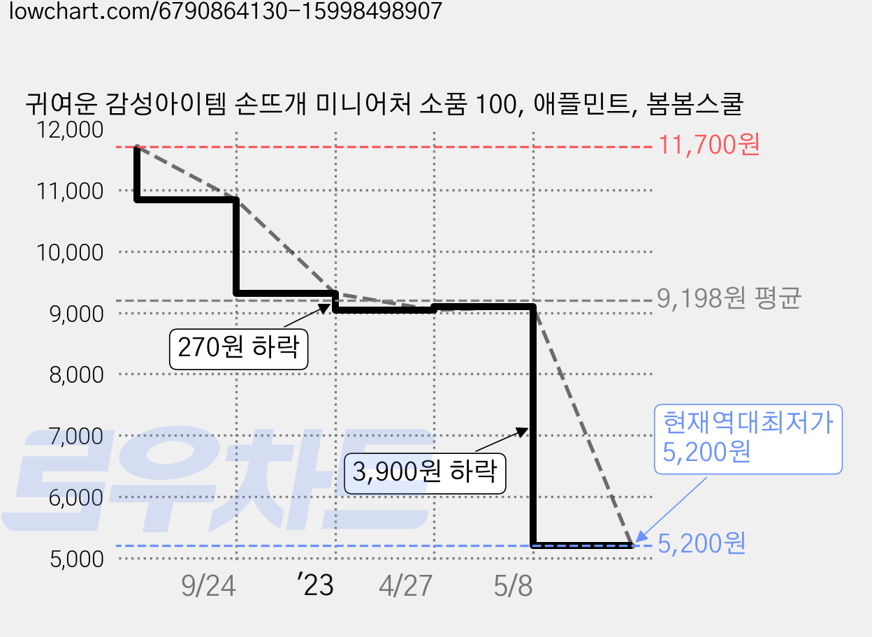 귀여운 감성아이템 손뜨개 미니어처 소품 100, 애플민트, 봄봄스쿨 가격 변동 차트, 현재가 5,200원, 역대최저가