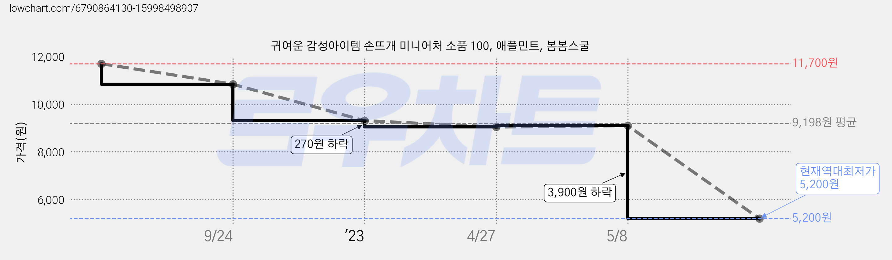 귀여운 감성아이템 손뜨개 미니어처 소품 100, 애플민트, 봄봄스쿨 가격 변동 차트, 현재가 5,200원, 역대최저가
