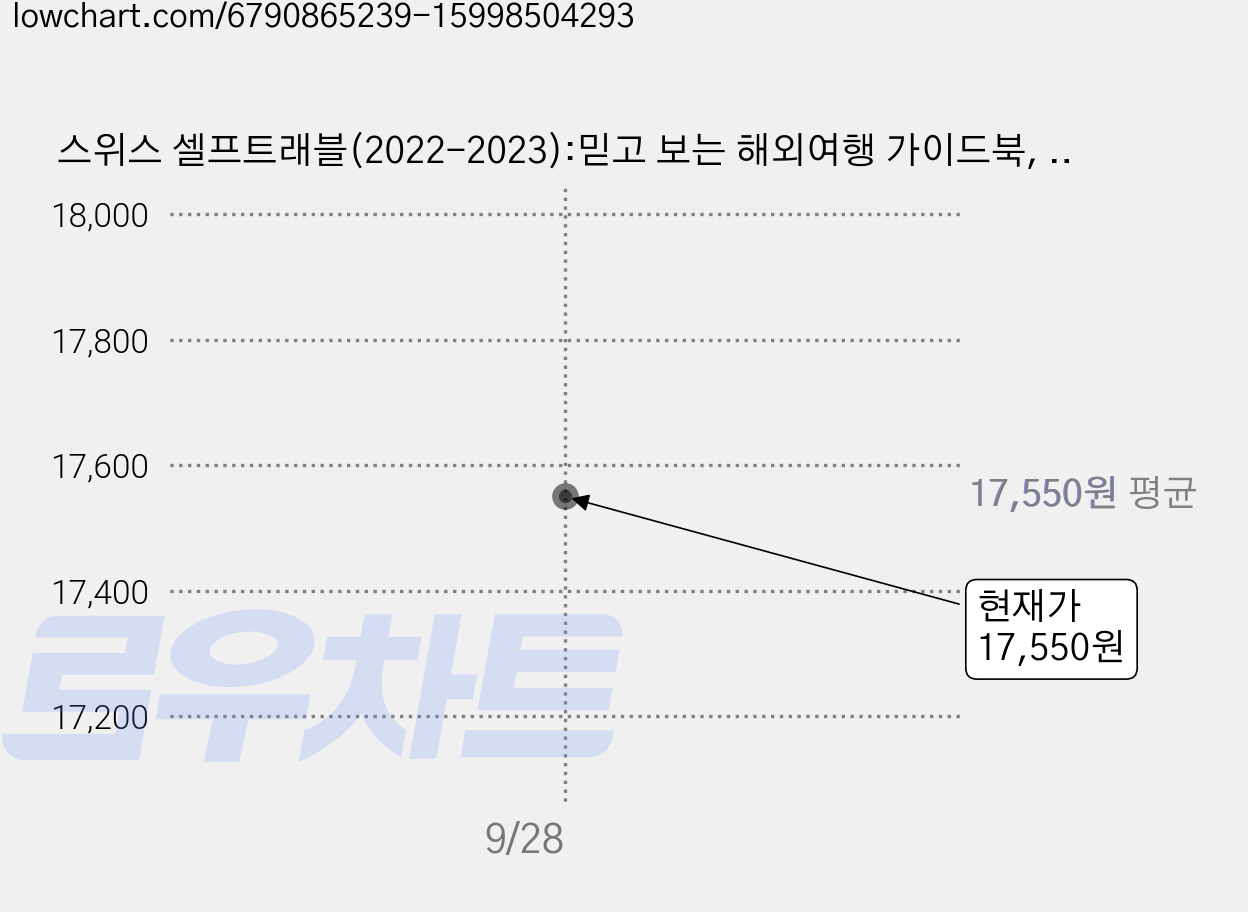 스위스 셀프트래블(2022-2023):믿고 보는 해외여행 가이드북, 맹현정 조원미, 상상출판 가격 변동 차트, 현재가 17,550원
