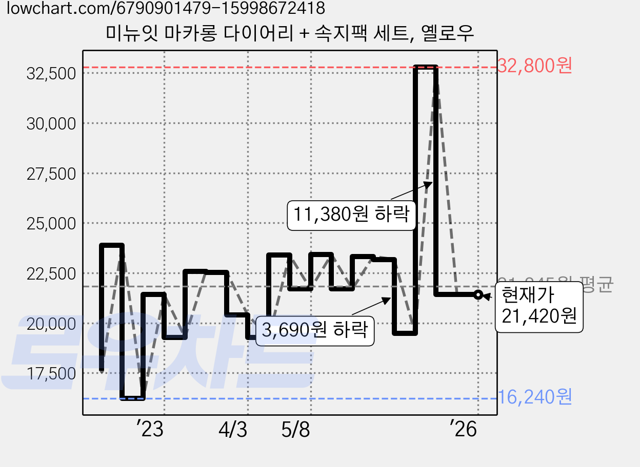 미뉴잇 마카롱 다이어리 + 속지팩 세트, 옐로우 가격 변동 차트, 현재가 21,420원, 역대최저가