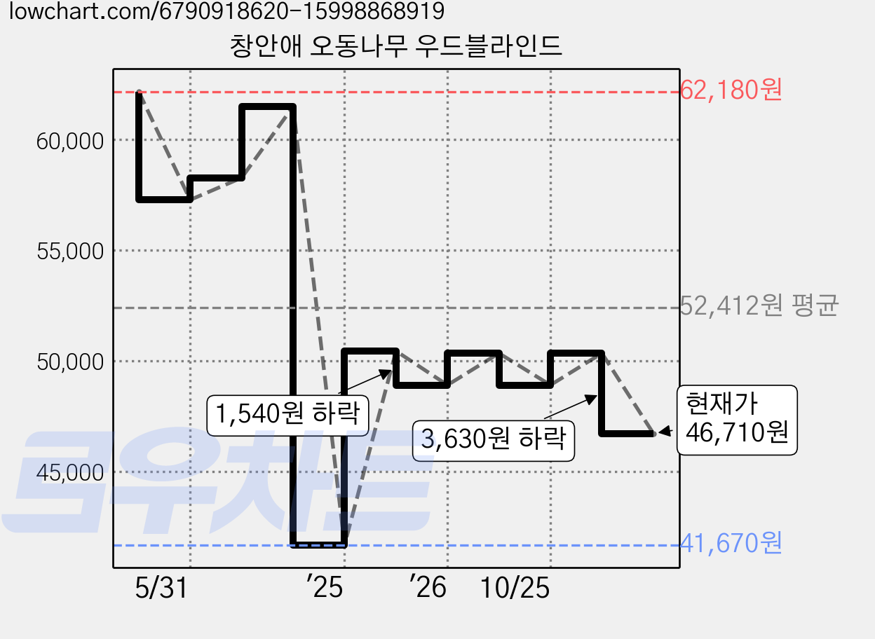 창안애 오동나무 우드블라인드 가격 변동 차트, 현재가 46,710원, 관측 최저가 41,670원