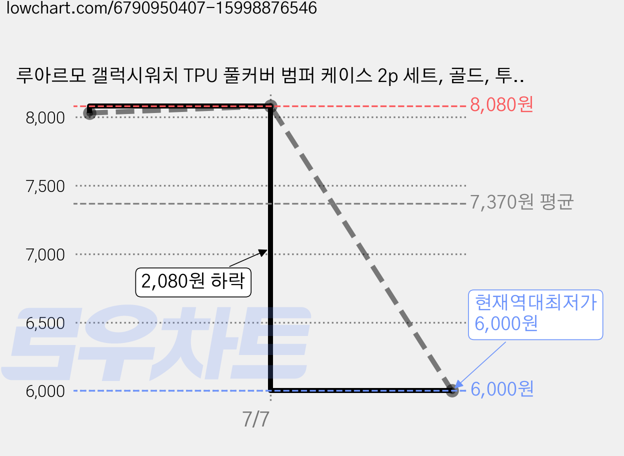 루아르모 갤럭시워치 TPU 풀커버 범퍼 케이스 2p 세트, 골드, 투명, 2개 가격 변동 차트, 현재가 6,000원, 역대최저가